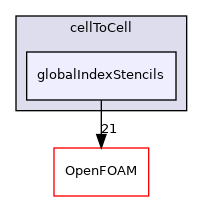 src/finiteVolume/fvMesh/extendedStencil/cellToCell/globalIndexStencils