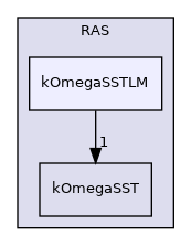 src/MomentumTransportModels/momentumTransportModels/RAS/kOmegaSSTLM