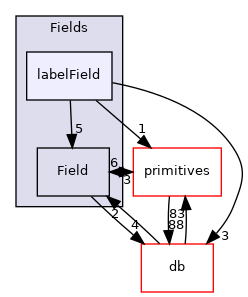 src/OpenFOAM/fields/Fields/labelField