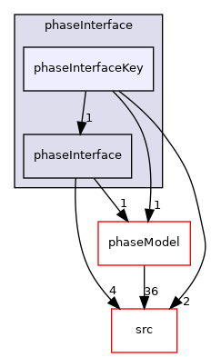 applications/modules/multiphaseEuler/phaseSystems/phaseInterface/phaseInterfaceKey