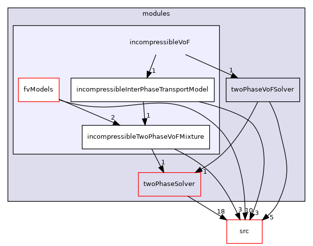 applications/modules/incompressibleVoF
