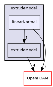 src/mesh/extrudeModel/linearNormal