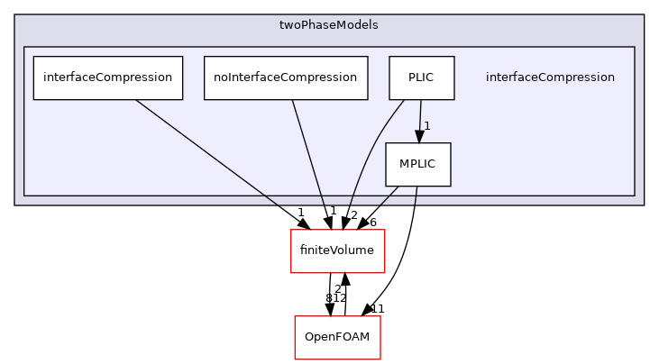 src/twoPhaseModels/interfaceCompression