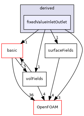 src/finiteVolume/fields/fvPatchFields/derived/fixedValueInletOutlet