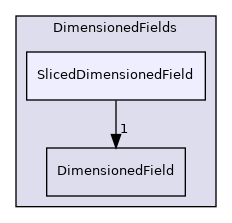 src/OpenFOAM/fields/DimensionedFields/SlicedDimensionedField