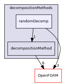 src/parallel/decompose/decompositionMethods/randomDecomp