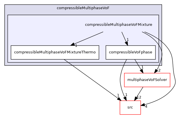 applications/modules/compressibleMultiphaseVoF/compressibleMultiphaseVoFMixture