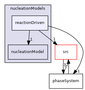 applications/modules/multiphaseEuler/phaseSystems/populationBalanceModel/nucleationModels/reactionDriven