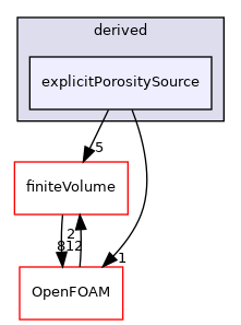 src/fvModels/derived/explicitPorositySource