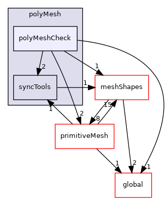 src/OpenFOAM/meshes/polyMesh/polyMeshCheck