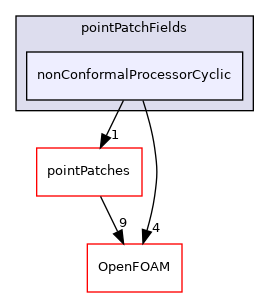 src/meshTools/nonConformal/pointPatchFields/nonConformalProcessorCyclic
