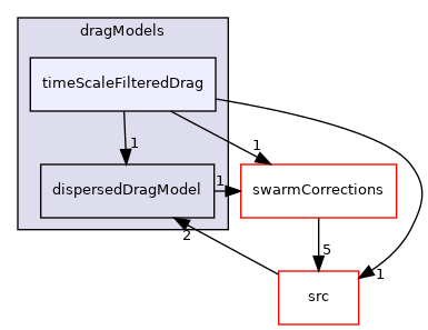 applications/modules/multiphaseEuler/interfacialModels/dragModels/timeScaleFilteredDrag