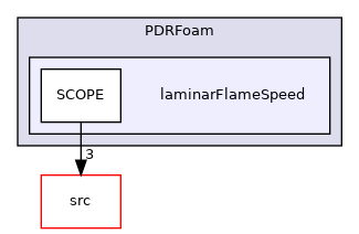applications/legacy/combustion/PDRFoam/laminarFlameSpeed