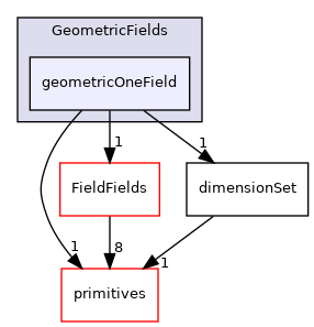 src/OpenFOAM/fields/GeometricFields/geometricOneField