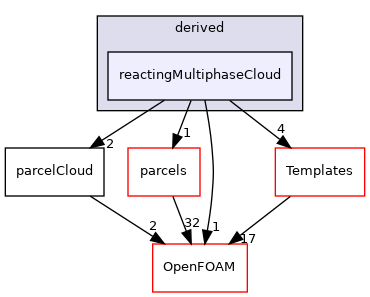 src/lagrangian/parcel/clouds/derived/reactingMultiphaseCloud