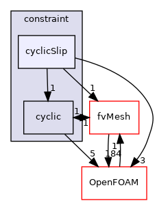 src/finiteVolume/fields/fvPatchFields/constraint/cyclicSlip
