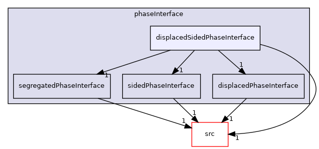 applications/modules/multiphaseEuler/phaseSystems/phaseInterface/displacedSidedPhaseInterface