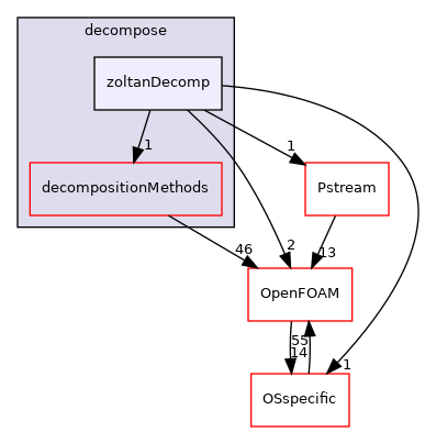 src/parallel/decompose/zoltanDecomp