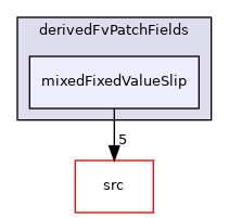 applications/modules/shockFluid/derivedFvPatchFields/mixedFixedValueSlip