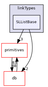src/OpenFOAM/containers/LinkedLists/linkTypes/SLListBase