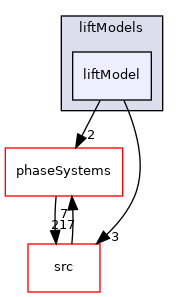applications/modules/multiphaseEuler/interfacialModels/liftModels/liftModel
