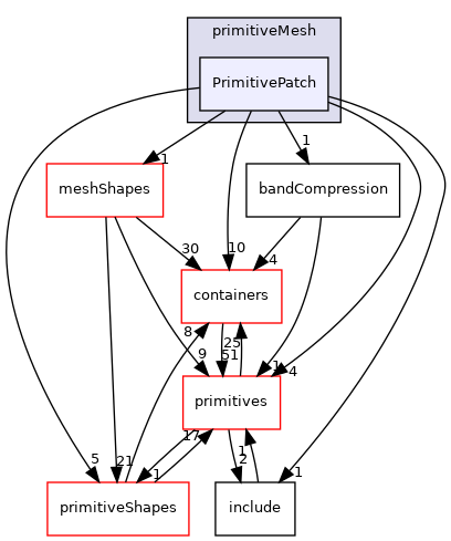 src/OpenFOAM/meshes/primitiveMesh/PrimitivePatch