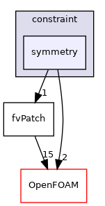 src/finiteVolume/fvMesh/fvPatches/constraint/symmetry