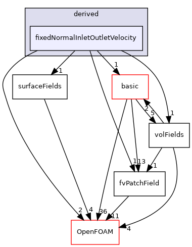 src/finiteVolume/fields/fvPatchFields/derived/fixedNormalInletOutletVelocity