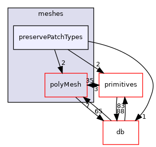 src/OpenFOAM/meshes/preservePatchTypes