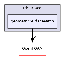 src/triSurface/triSurface/geometricSurfacePatch
