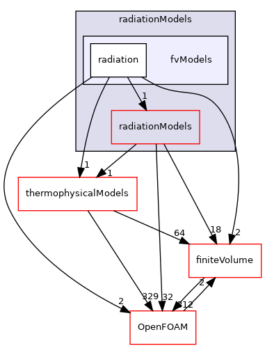 src/radiationModels/fvModels