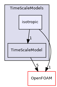 src/lagrangian/parcel/submodels/MPPIC/TimeScaleModels/isotropic