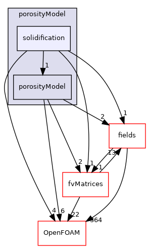 src/finiteVolume/cfdTools/general/porosityModel/solidification