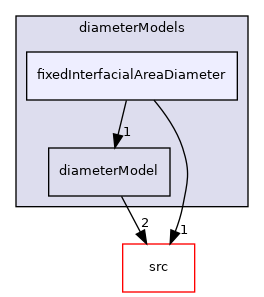 applications/modules/multiphaseEuler/phaseSystems/diameterModels/fixedInterfacialAreaDiameter