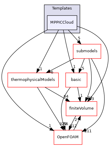 src/lagrangian/parcel/clouds/Templates/MPPICCloud