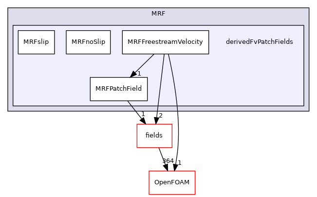 src/finiteVolume/cfdTools/general/MRF/derivedFvPatchFields