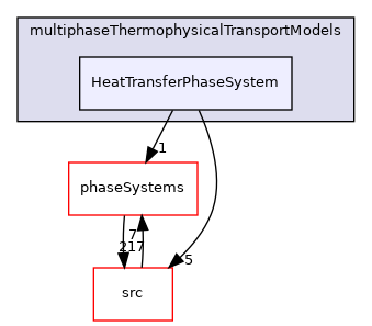 applications/modules/multiphaseEuler/multiphaseThermophysicalTransportModels/HeatTransferPhaseSystem