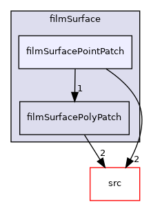 applications/modules/isothermalFilm/patches/filmSurface/filmSurfacePointPatch