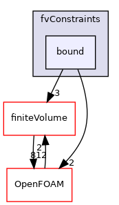src/fvConstraints/bound