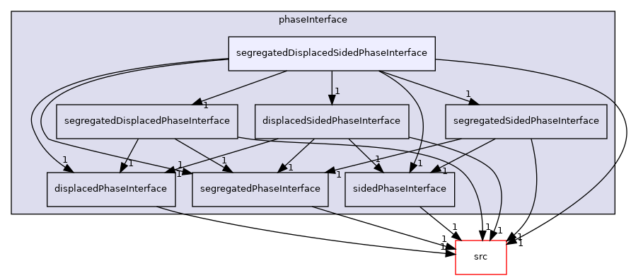 applications/modules/multiphaseEuler/phaseSystems/phaseInterface/segregatedDisplacedSidedPhaseInterface