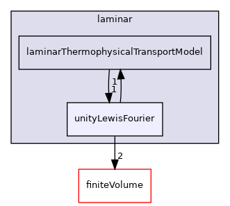 src/ThermophysicalTransportModels/fluid/laminar/unityLewisFourier