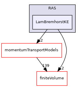 src/MomentumTransportModels/incompressible/RAS/LamBremhorstKE