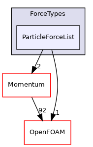src/lagrangian/parcel/submodels/ForceTypes/ParticleForceList
