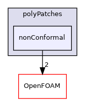 src/meshTools/nonConformal/polyPatches/nonConformal