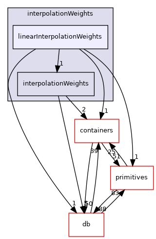 src/OpenFOAM/interpolations/interpolationWeights/linearInterpolationWeights