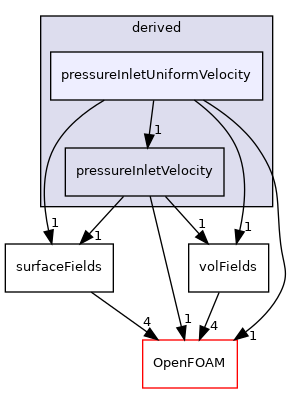 src/finiteVolume/fields/fvPatchFields/derived/pressureInletUniformVelocity