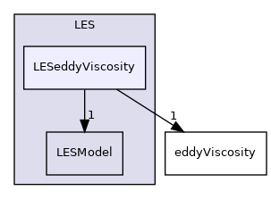 src/MomentumTransportModels/momentumTransportModels/LES/LESeddyViscosity