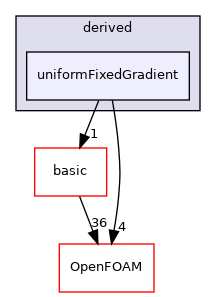 src/finiteVolume/fields/fvPatchFields/derived/uniformFixedGradient