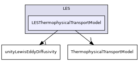 src/ThermophysicalTransportModels/fluid/turbulence/LES/LESThermophysicalTransportModel