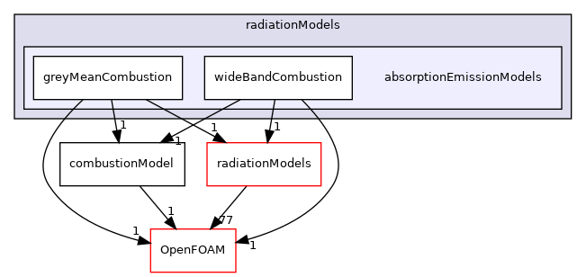 src/combustionModels/radiationModels/absorptionEmissionModels